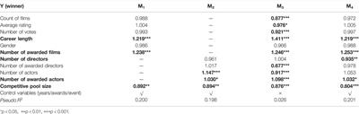 Quantifying Award Network and Career Development in the Movie Industry